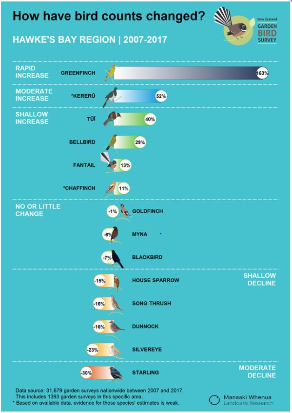 2017 Bird Survey results